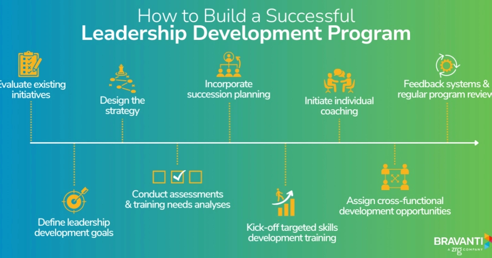 Innovation leadership development training